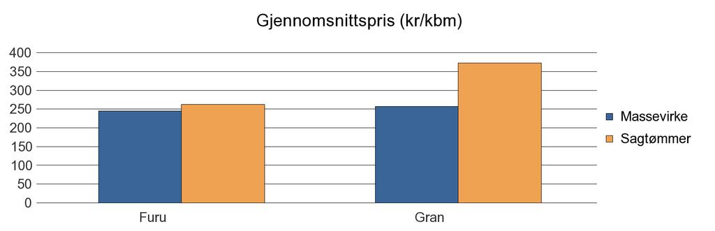 1748 FOSNES Furu 24 50 0 74 Gran 1 042 853 21 1 916 Sum: 1 066 903