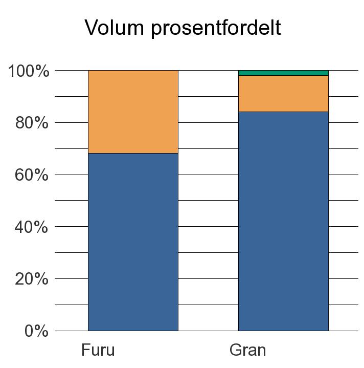 1749 FLATANGER Furu 60 28 0 88 Gran 2 139 359 46 2 544 Sum: 2 199