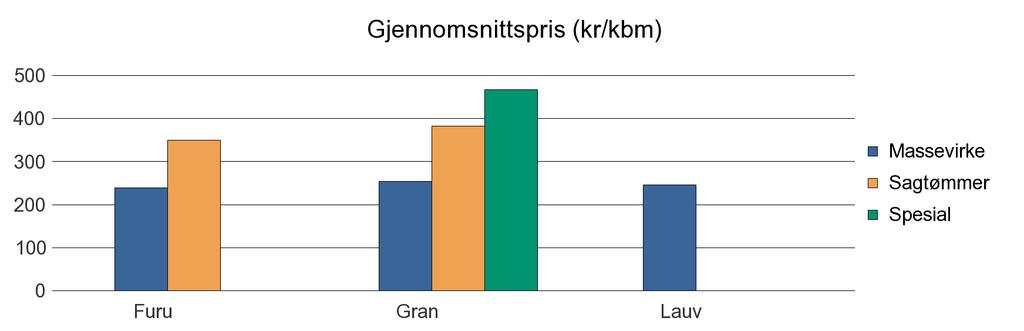 1756 INDERØY Furu 79 424 7 510 Gran 12 045 11 205 41 354 23 645 Lauv 237 237 Sum: 12 361 11