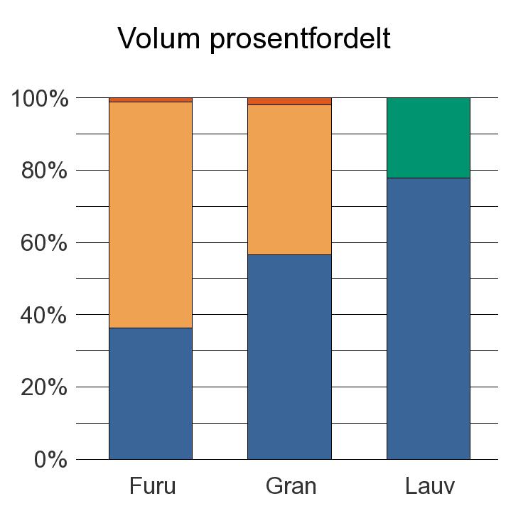 1718 LEKSVIK Furu 32 55 1 88 Gran 4 616 3 393 149 8 158 Lauv 35 10 45 Sum: 4 683 3 448