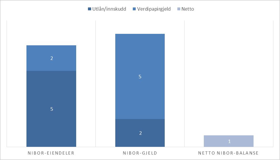// 1 %-poeng økning i NIBOR gir netto 0,8 mill.