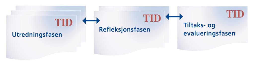 TID: en multikomponent intervensjon i 3