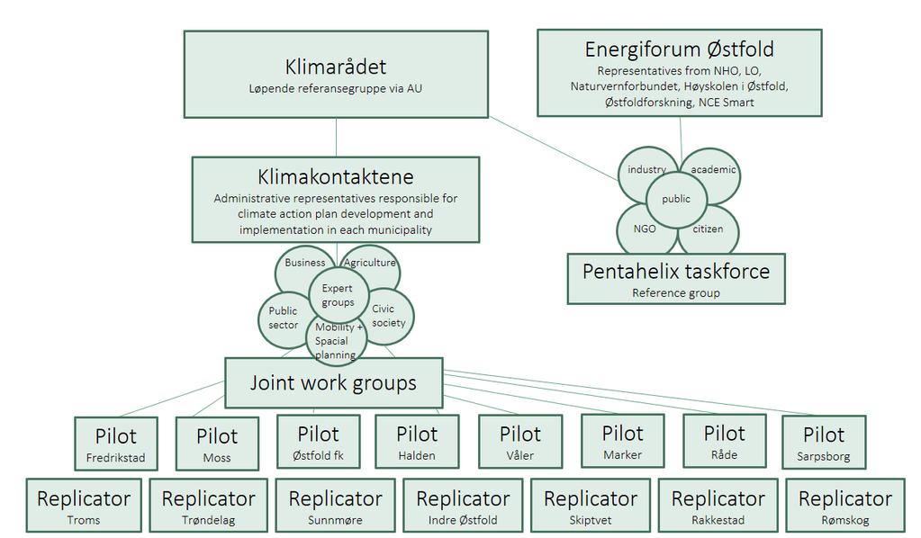 Kommuner som skal utarbeide Klima- og energiplaner: - Fredrikstad - Moss/Rygge - Halden - Sarpsborg - Råde - Marker - Våler - Østfold fylkeskommune Kommuner som vil følge arbeidet ut fra egen