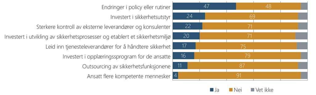 Følger og håndtering Spørsmål: Som et resultat av hendelsen, ble noen av følgende endringer gjort i organisasjonen? De store virksomhetene har i større grad investert i opplæring for de ansatte.