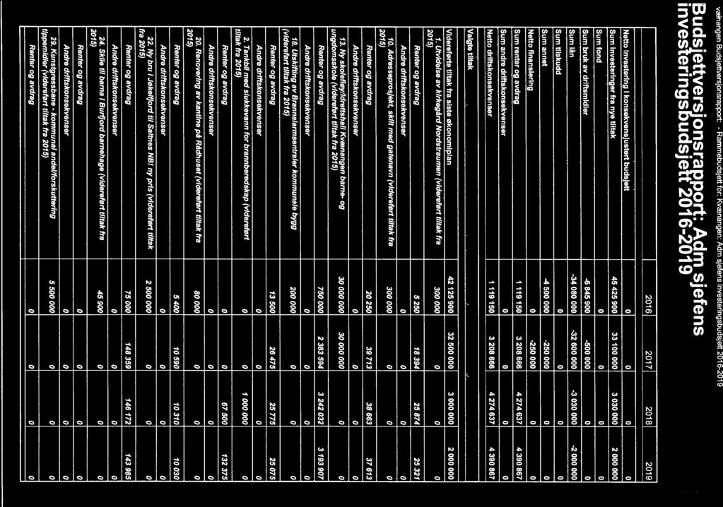 218 Kvænangen BudsjettversjoflSrapport: Rammebudsjett for: Kvænangen: Adm sjefens investeringsbudsjett 21 6219 Budsjettversjonsrapport: Adm sjefens investeringsbudsjett 216219 2O16 217 219 Netto