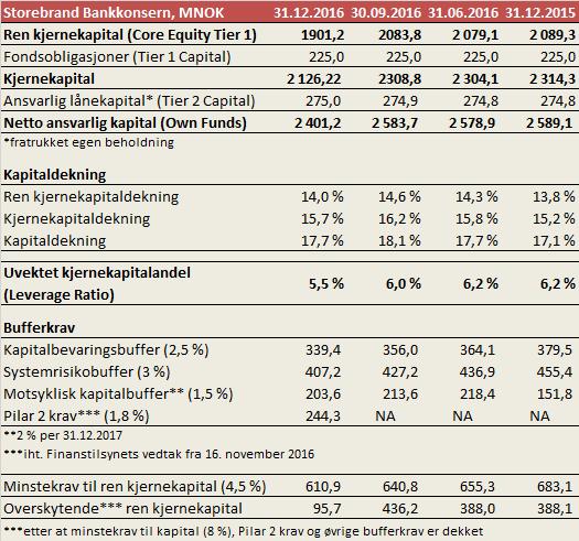 STOREBRAND BANK KONSERN Del 1 - Offentliggjøring av informasjon iht. kapitalkravsforskriftens del IX, per 31.12.2016 Storebrand Bank ASA er et heleid datterselskap av Storebrand ASA.