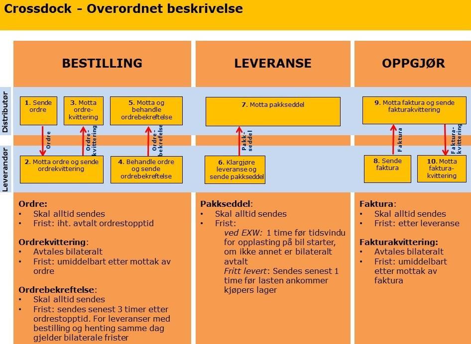 Fig 226 Områder hvr bilaterale avtaler kan inngås: Om Ordrekvittering skal sendes Frist fr rdrebekreftelse dersm bestilling g