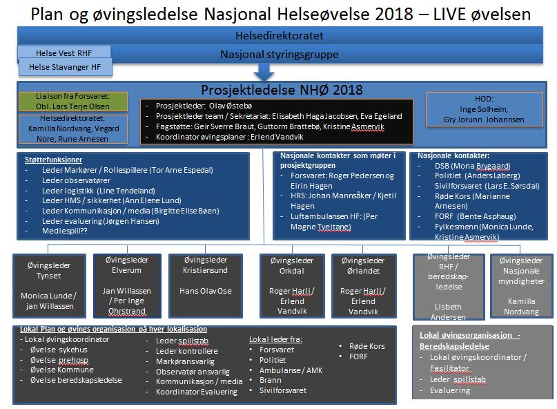 Se skisse fig 1 for oppbygging av plan og øvingsorganisasjonene. Fig 1.