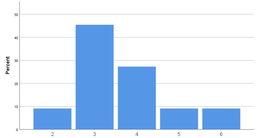 Figur 9: I hvilken grad føler du behov for mer trening (individuelle ferdigheter) innenfor dine oppgaver ved handtering av hendelser?