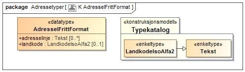 5.25.10 AdresseIFrittFormat Informasjons-element Beskrivelse AdresseIFrittFormat adresselinje landkode Datatype for adresse i inn- eller utland i fritt format.