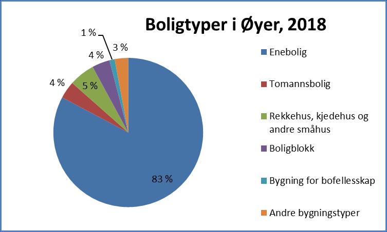 Boliger i Øyer kommune Antall boliger: Utviklingen av antall boliger i Øyer