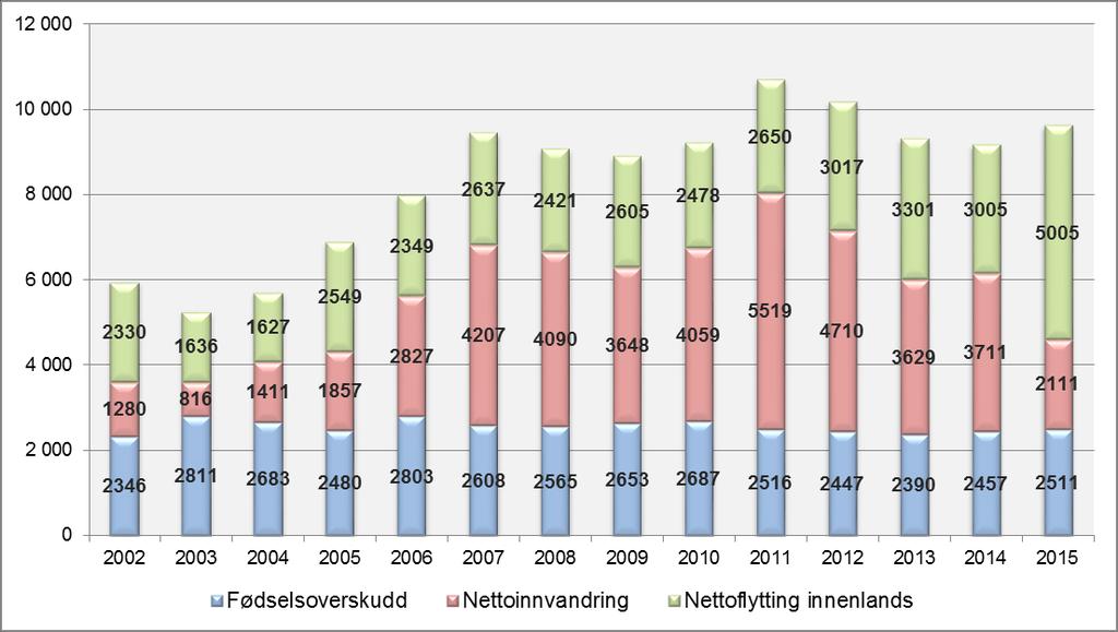 4. Årsaker til befolkningsveksten i Akershus 2002-2015 1.januar 2002 hadde Akershus 477 325 innbyggere. Fram til 1.januar 2016 økte befolkningen i fylket med 117 208 personer, til 594 533.