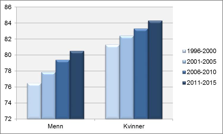 Figur 4 viser utvikling i forventet levealder ved fødsel for menn og kvinner i Akershus. I perioden 2011-2015 var forventet levealder 84,3 år for kvinner og 80,5 for menn.