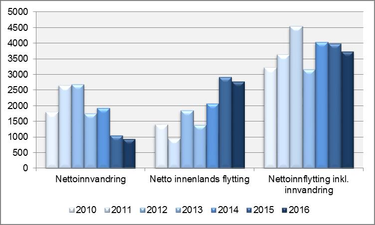 Figur 5 viser utviklingen i nettoinnvandring, innenlands nettoflytting og nettoflytting inklusive innvandring til Akershus 2010-2015. Fra 2011 har det vært en klar nedgang i nettoinnvandringen.