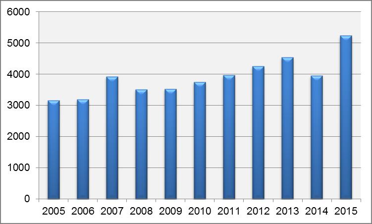 Figur 7: Nettoflytting fra andre fylker til Akershus, 2015 Kilde: SSB tabell 09498 Fra 2014 til 2015 var det en sterk vekst i nettoflyttingen fra Oslo (fra 3960 til 5238).