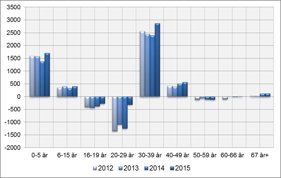 Figur 9 viser innenlands nettoflytting etter aldergrupper. I 2015 var nettoflyttingen klart mindre negativ for gruppen 20-29 år enn tidligere. Samtidig økte nettoflyttingen i aldersgruppen 30-39.