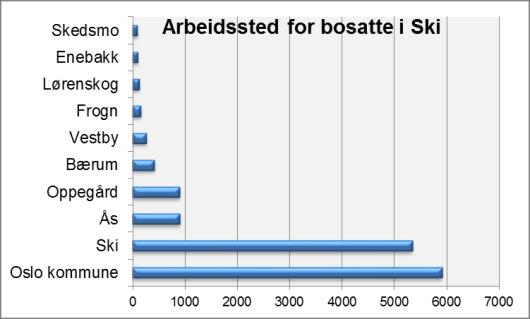 Ski Forutsetninger: Analyseperiode 2004-2015. Sysselsetting i Oslo brukes i flytteprognosen (2,8 personer per 1000 sysselsatt).