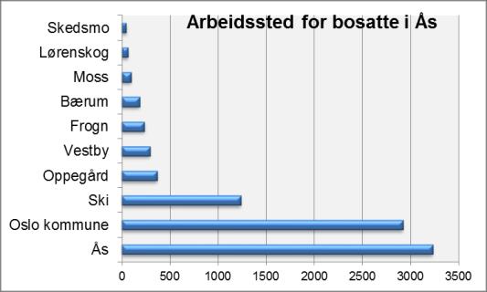 Ås Forutsetninger: Analyseperiode 2002-2015. Sysselsetting i Ås brukes i flytteprognosen (0,2 personer per sysselsatt).