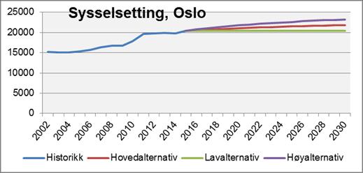 Fet Forutsetninger: Analyseperiode 2002-2015. Sysselsetting i Oslo brukes i flytteprognosen (1,0 personer per sysselsatt).
