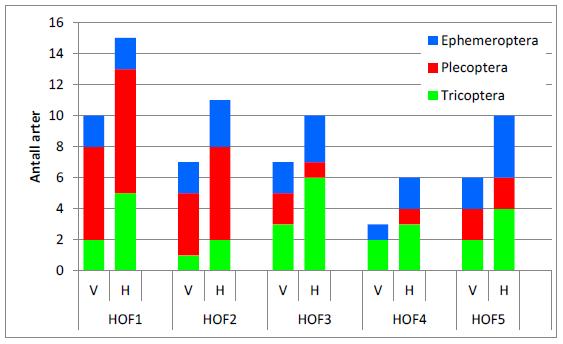 Side: 27 av 55 10). Det var en markant reduksjon i EPT-verdi fra HOF1 til HOF2 både i april og september.