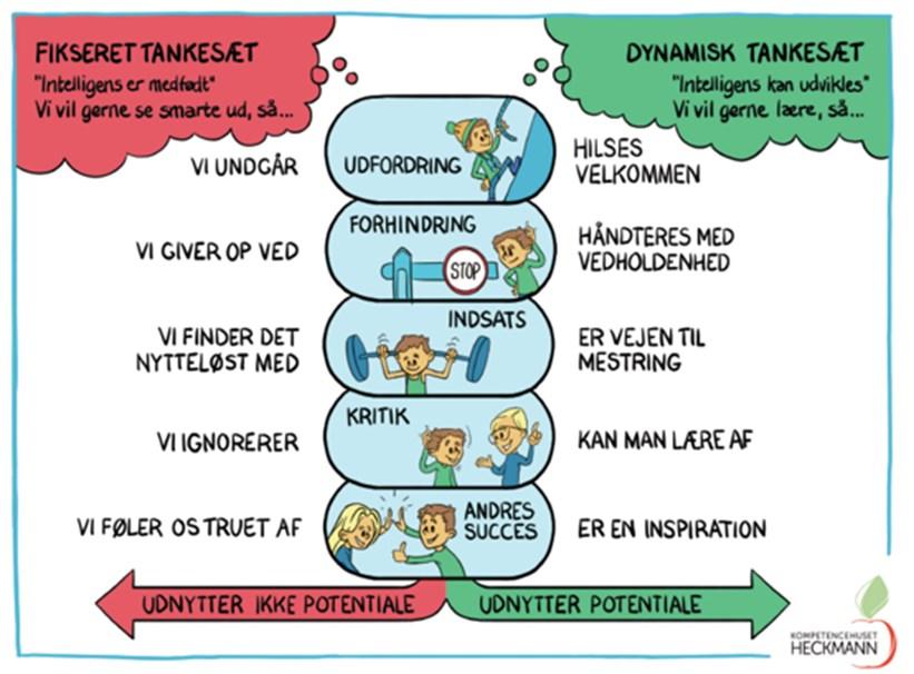 Rollene blir utfordra når læringserfaringane i barnehage og skule er prega av «growth mindset», -vekstorientert eller dynamisk tankesett, i staden for fiksert tankesett.