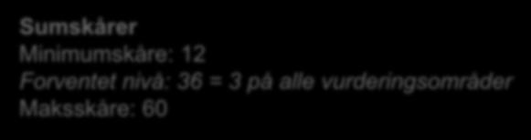 Datainnsamling & dataanalyse Sumskårer Minimumskåre: 12 Forventet nivå: 36 = 3 på alle vurderingsområder Maksskåre: 60 Kom. Innh. Teks. Språ.