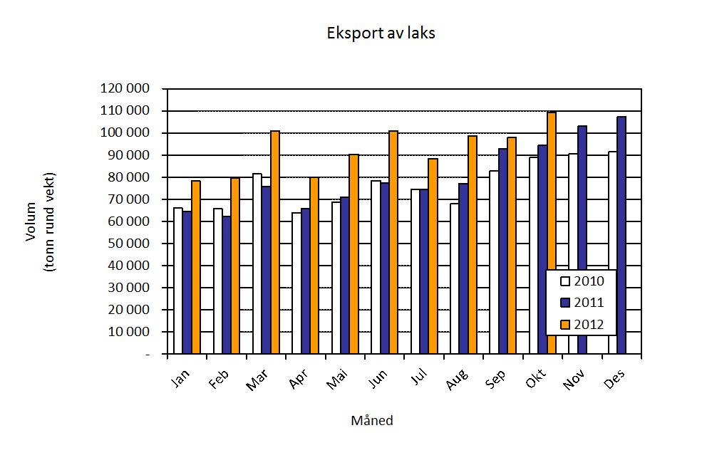 Eksport fra Norge Eksport Norge eksporterte sjømat for 5,5 milliarder i oktober. Dette er på samme nivå som oktober i fjor.