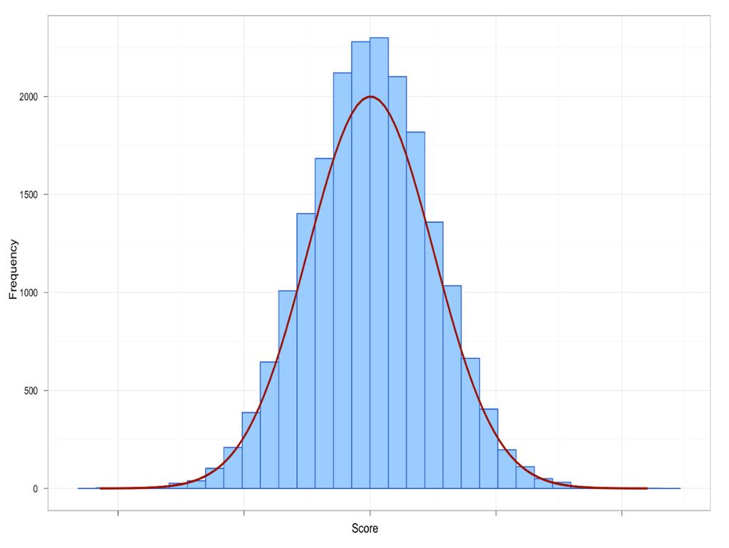 Analysere data: Histogrammer Frekvensfordeling (aka histogrammer) En graf som plotter verdier av observasjoner på den horisontale
