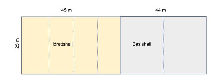 Figuren viser sammenheng mellom idrettshall og basishall: 16.3 Takhøyde Den frie takhøyden (under dragere, lysarmatur osv.) skal være minst 7 m over hele aktivitetsflaten.
