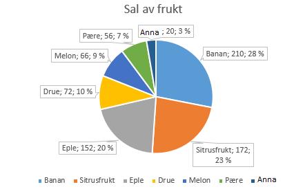 Oppgåve 1 ( poeng) Tabellen nedanfor viser kor mykje frukt ein daglegvarebutikk har seld i ein periode.