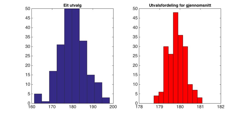 Utvalgsfordelinga til X Algoritme For m = 1 : M Trekk n=216 datapunkt frå N(179.8, 6.5 2 ) m = 1,.