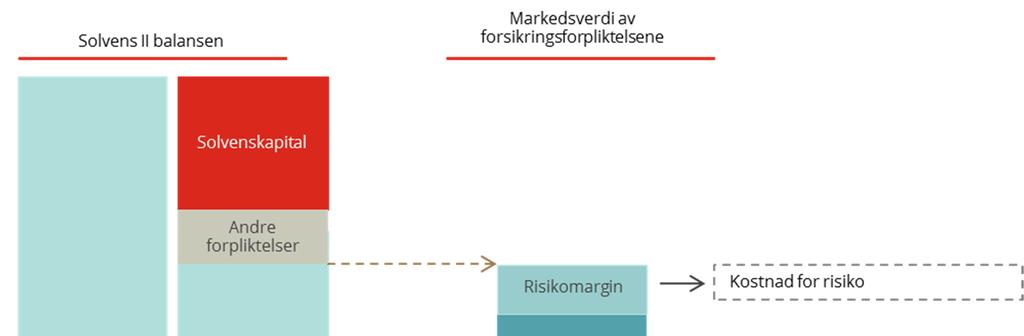 FIGUR 1 ELEMENTER I SOLVENS II BALANSEN Tabell 9 viser verdien av forsikringsforpliktelser fordelt på beste estimat og risikomargin for Storebrand Helseforsikrings produktområdet pr 31.12.2018.