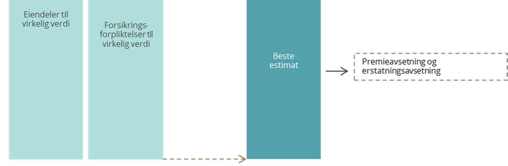 2018 Forsikringstekniske forpliktelser 31.12.2017 Helseforsikring 156 8 166 148 Totalt 156 8 166 148 Forsikringsforpliktelsene for Storebrand Helseforsikring utgjør 166 mill. fordelt på NOK 156 mill.