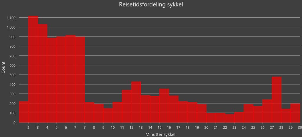 Reisetid sykkel til Voss stasjon