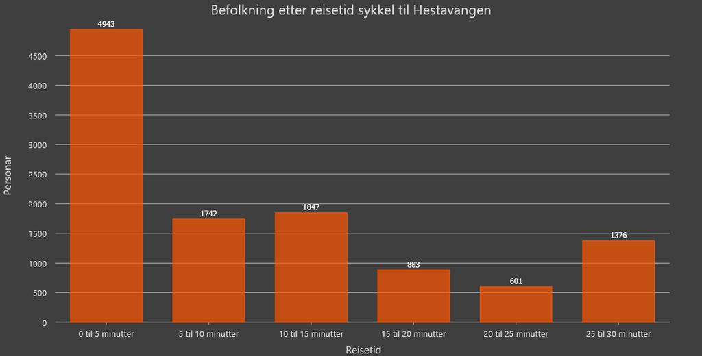 Figur 9: Fordeling av personar etter reisetid med sykkel innan 30