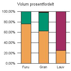 1825 GRANE Furu 141 44 185 Gran 20 274 11 806 101 412 32 593 Lauv 437 1 323 1 760 Sum: 20 852 11