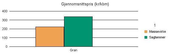 1837 MELØY Gran 373 183 6 562 Sum: 373 183 6