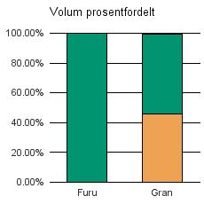 1845 SØRFOLD Furu 213 213 Gran 1 238 1 450 24 2 712 Sum: 1 238