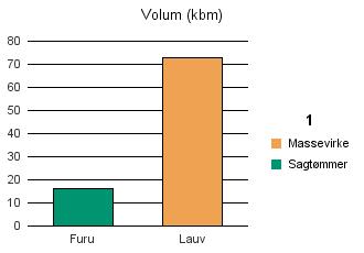 1848 STEIGEN Furu 16 16 Lauv 73 73 Sum: 73 16