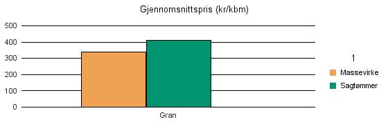 1812 SØMNA Gran 3 276 62 3 338 Sum: 3 276 62