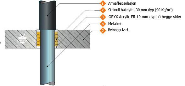 A.3 Gulvkonstruksjoner av betong eller tilsvarende med en tykkelse på minst 150 mm A.3.1 Gjennomføring for stålrør, isolert med brennbar isolasjon A.3.1.1 Rør med (LS) elastomer-isolasjon (min.
