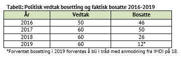 Vurdering: Evaluering av integreringsarbeidet fra 2016 fram til i dag Kongsvinger har bosatt flyktninger i mange år, og det er mange eksempler på flyktninger som har klart seg svært godt.