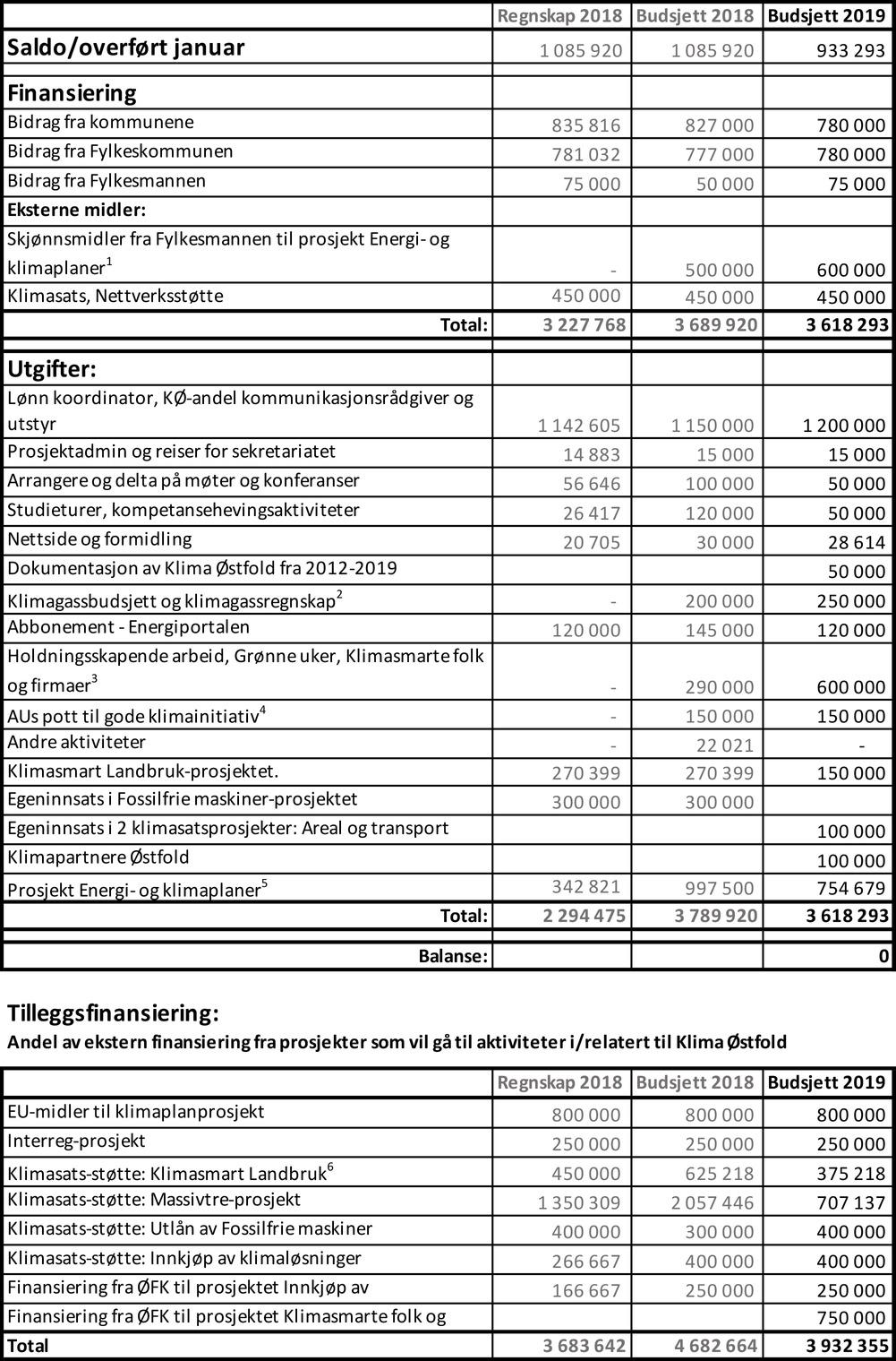 Merknader til budsjett 2019: 1. Skjønnsmidler fra Fylkesmannen til prosjekt klimaplaner: 300 000 av 600 000 er gitt tilsagn på. Det vil søkes om ytterligere 300 000. 2. Fjorårets ubenyttede beløp til Klimagassregnskap øremerkes Klimabudsjett og klimaregnskap.