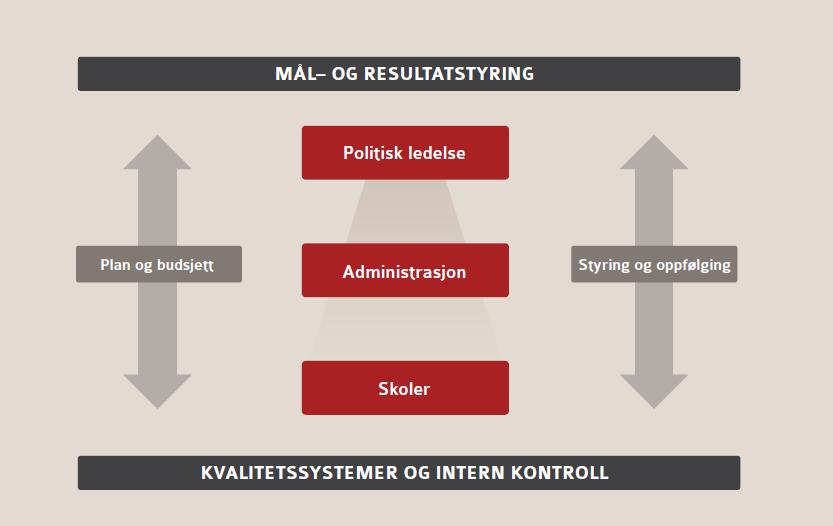 Politisk styringsdialog; mellom politisk ledelse og sektornivået Profesjonell