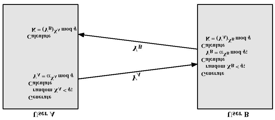 Diffie-Hellman repitisjon q,α,e KRa (H(q α)),e KRa (H(Y A