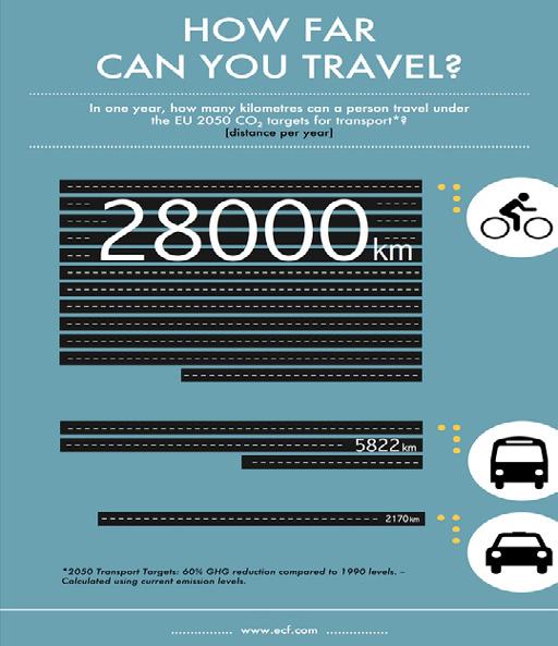 Fordeler ved å sykle Klimavennlig Trafikksikkerhet Å gå eller sykle er forbundet med høyere risiko for personskader enn bilkjøring.