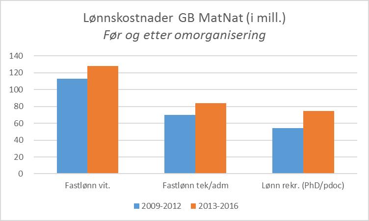 Figur 10: Lønnskostnader GB MatNat, før og etter omorganisering v/ MOF (i mill.) Appendiks 4 2.