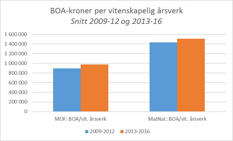 3.2 BOA per vitenskapelig årsverk Figur 14: BOA per vitenskapelig årsverk 2009-2016 Appendiks 7