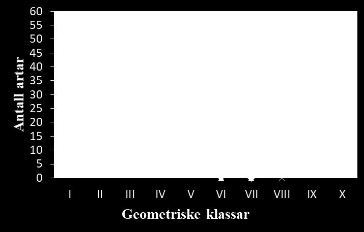 Geometriske klassar Kurva til dei geometriske klassane har eit ganske likt forløp på stasjon C1-C5 og referansestasjonen, sjølv om tal på artar med berre eitt individ per 0,2 m 2 (klasse I) varierte