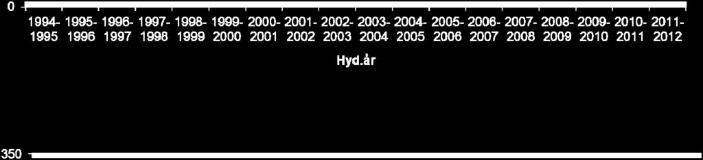 og sink ved stasjon Fo7 Folshaugmoen 1994-2012.